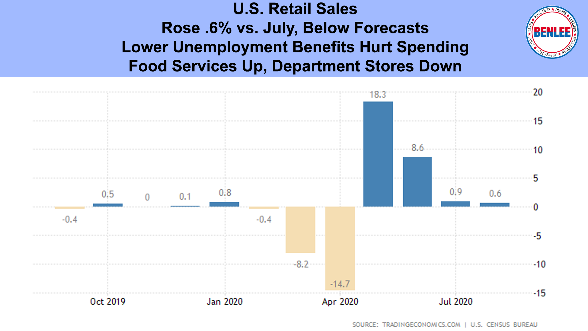 U.S. Retail Sales